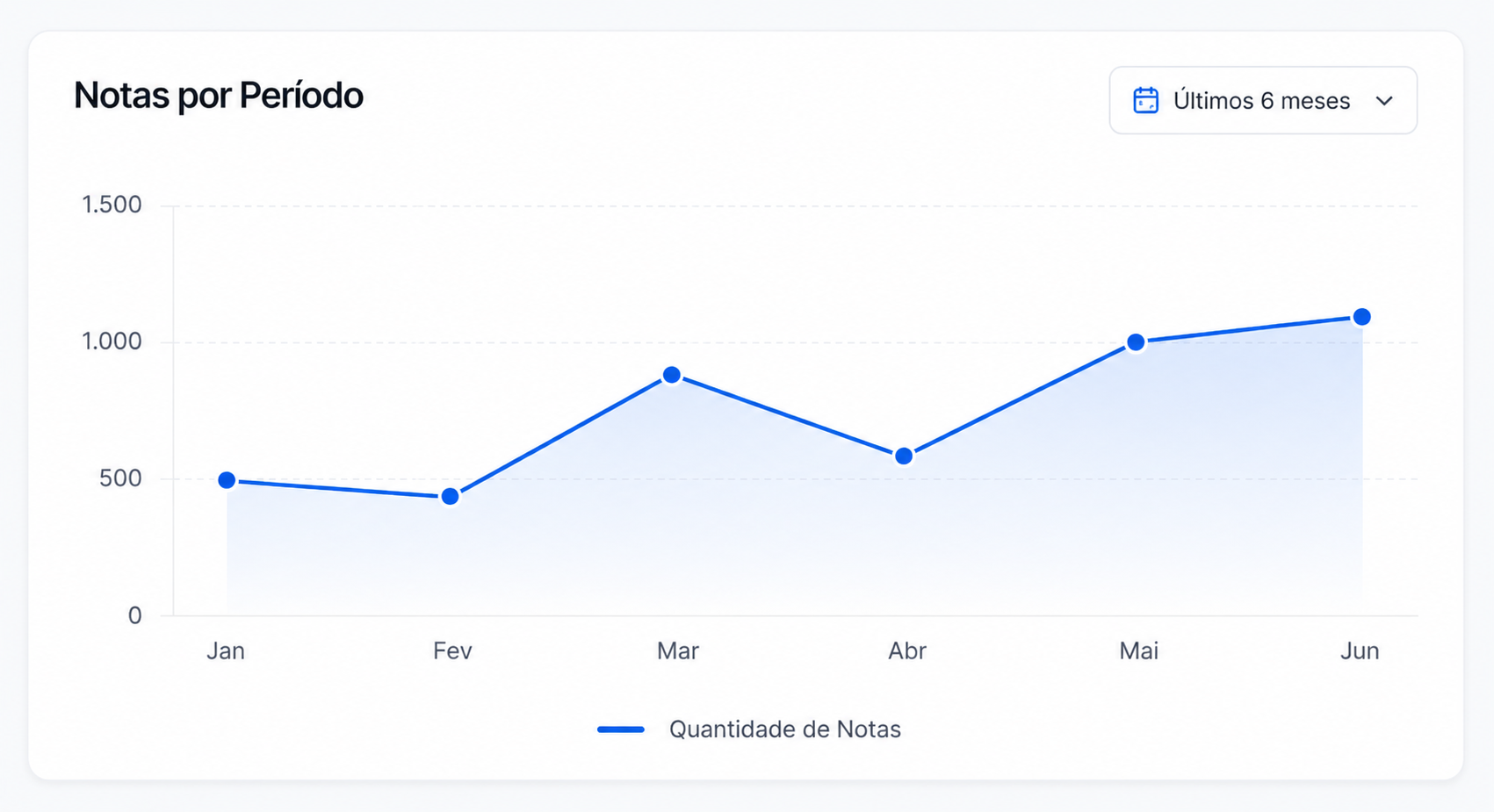 Notas por Período